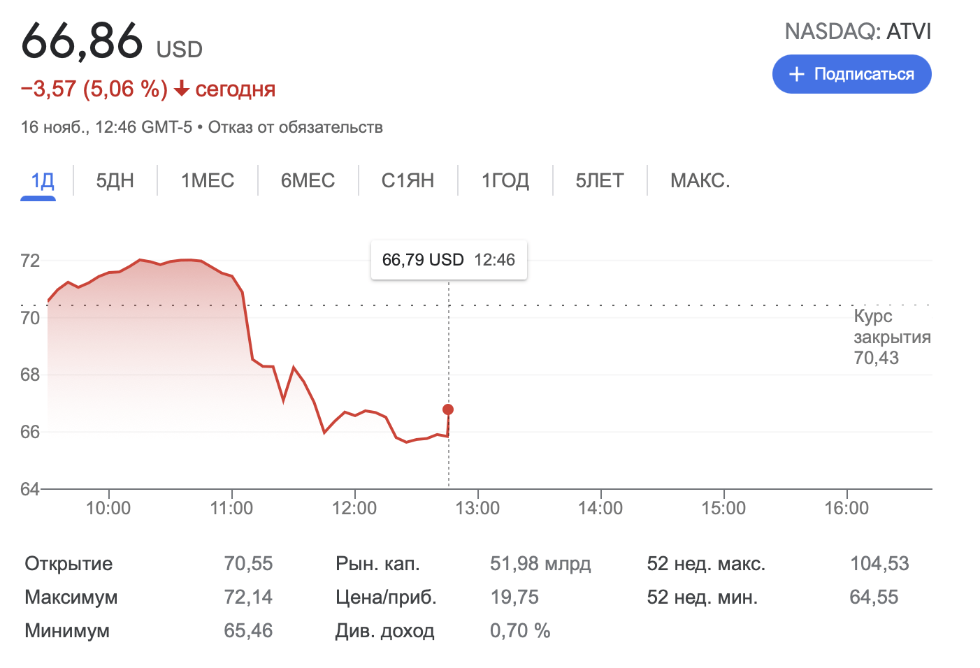 Котировки новостей соцсети. Котировки новостей. Activision Blizzard домогательства.